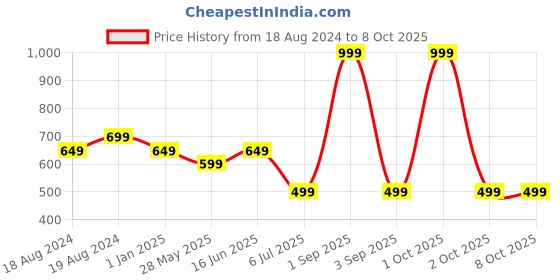 myntra.com Bindigasm's Advi Self-Design Stretchable Saree Blouse bindigasm's advi Price History Graph from 18 Aug 2024 to 7 Oct 2025