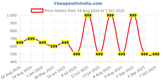 myntra.com Bindigasm's Advi Self-Design Stretchable Saree Blouse bindigasm's advi Price History Graph from 18 Aug 2024 to 7 Oct 2025