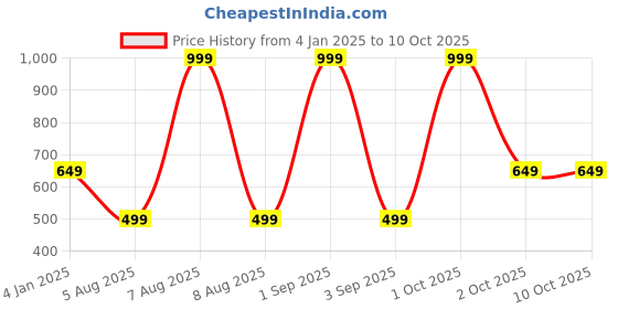 myntra.com Bindigasm's Advi Self-Design Stretchable Saree Blouse bindigasm's advi Price History Graph from 4 Jan 2025 to 9 Oct 2025