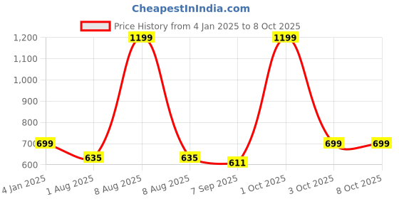 myntra.com Bindigasm's Advi Self Design Stretchable Saree Blouse bindigasm's advi Price History Graph from 4 Jan 2025 to 7 Oct 2025