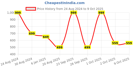 myntra.com Bindigasm's Advi Self-Design Stretchable Saree Blouse bindigasm's advi Price History Graph from 24 Aug 2024 to 9 Oct 2025