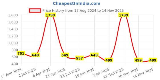 myntra.com Bindigasm's Advi Self Design Stretchable Saree Blouse bindigasm's advi Price History Graph from 17 Aug 2024 to 13 Nov 2025