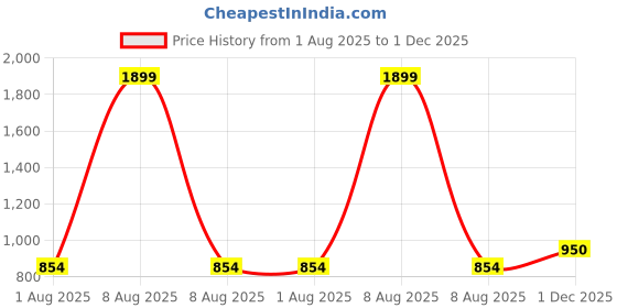 myntra.com Bindigasm's Advi Self Design Stretchable Saree Blouse bindigasm's advi Price History Graph from 1 Aug 2025 to 1 Dec 2025