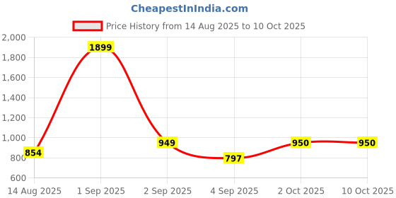 myntra.com Bindigasm's Advi Self Design Stretchable Saree Blouse bindigasm's advi Price History Graph from 14 Aug 2025 to 9 Oct 2025