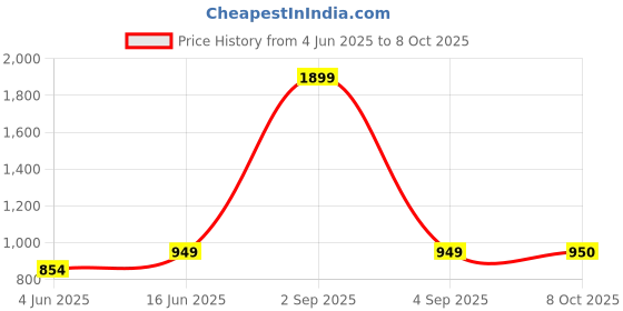 myntra.com Bindigasm's Advi Self Design Stretchable Saree Blouse bindigasm's advi Price History Graph from 4 Jun 2025 to 8 Oct 2025