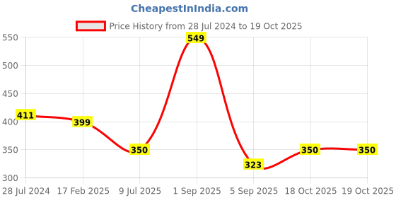 myntra.com Bindigasm's Advi Self Design Stretchable Slip On Blouse bindigasm's advi Price History Graph from 28 Jul 2024 to 19 Oct 2025