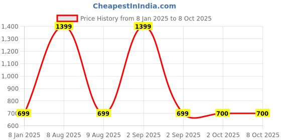 myntra.com Bindigasm's Advi Self Design Striped Crop Top bindigasm's advi Price History Graph from 8 Jan 2025 to 7 Oct 2025