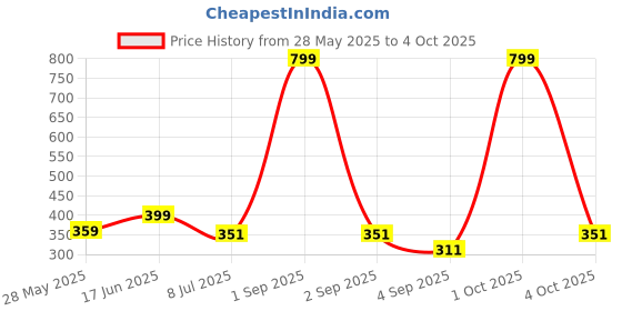 myntra.com Bindigasm's Advi Self Design Texture Cotton Saree Blouse bindigasm's advi Price History Graph from 28 May 2025 to 4 Oct 2025