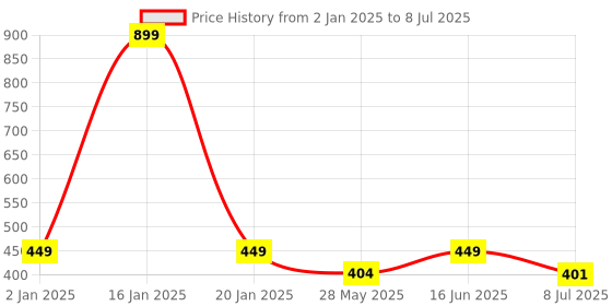 myntra.com Bindigasm's Advi Self Design Texture Cotton Stretchable Blouse bindigasm's advi Price History Graph from 2 Jan 2025 to 8 Jul 2025