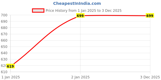myntra.com Bindigasm's Advi Self Design Zari Banarasi Stretchable Readymade Saree Blouse bindigasm's advi Price History Graph from 1 Jan 2025 to 2 Dec 2025