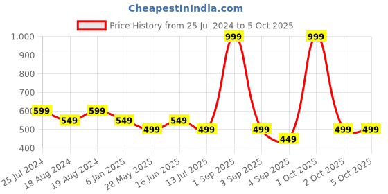 myntra.com Bindigasm's Advi Self-Design Zari Jacquard & Lycra Saree Blouse bindigasm's advi Price History Graph from 25 Jul 2024 to 4 Oct 2025