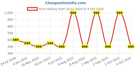 myntra.com Bindigasm's Advi Self-Design Zari Jacquard & Lycra Saree Blouse bindigasm's advi Price History Graph from 24 Jul 2024 to 4 Oct 2025