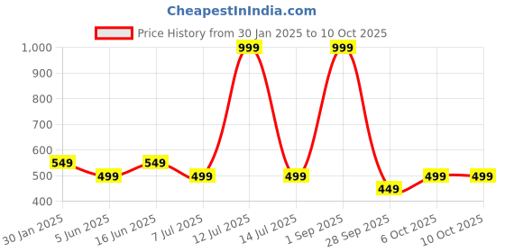 myntra.com Bindigasm's Advi Self-Design Zari Jacquard & Lycra Saree Blouse bindigasm's advi Price History Graph from 30 Jan 2025 to 10 Oct 2025