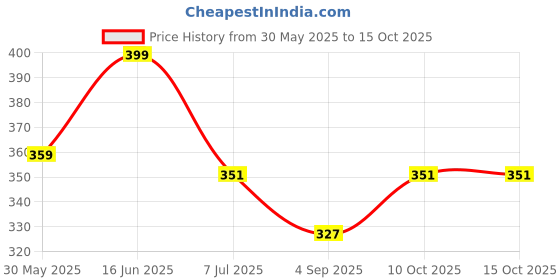 myntra.com Bindigasm's Advi Self Designed Cotton Stretchable Slip On Saree Blouse bindigasm's advi Price History Graph from 30 May 2025 to 15 Oct 2025