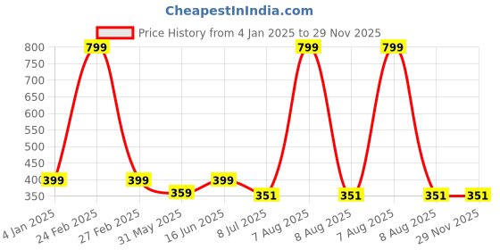 myntra.com Bindigasm's Advi Self-Designed Jacquard Saree Blouse bindigasm's advi Price History Graph from 4 Jan 2025 to 28 Nov 2025