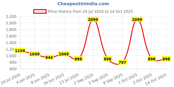 myntra.com Bindigasm's Advi Self Designed Puff Sleeves Stretchable Jacquard Saree Blouse bindigasm's advi Price History Graph from 24 Jul 2024 to 14 Oct 2025