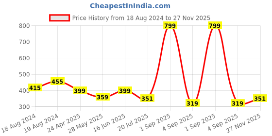 myntra.com Bindigasm's Advi Self Designed Ruffled Stretchable Slip On Saree Blouse bindigasm's advi Price History Graph from 18 Aug 2024 to 27 Nov 2025