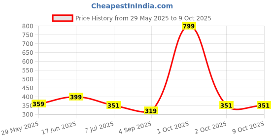 myntra.com Bindigasm's Advi Self Designed Texture Cotton Stretchable Slip On Saree Blouse bindigasm's advi Price History Graph from 29 May 2025 to 8 Oct 2025