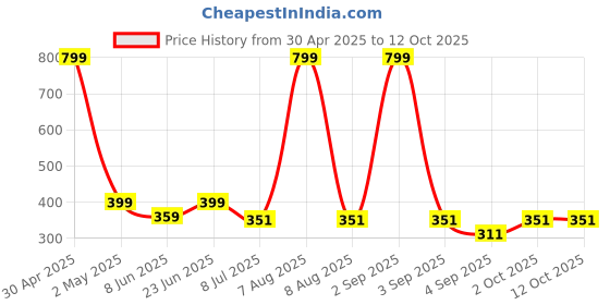 myntra.com Bindigasm's Advi Self Designed Texture Cotton Stretchable Slip On Saree Blouse bindigasm's advi Price History Graph from 30 Apr 2025 to 12 Oct 2025