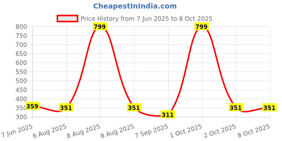 myntra.com Bindigasm's Advi Self Designed Texture Cotton Stretchable Slip On Saree Blouse bindigasm's advi Price History Graph from 7 Jun 2025 to 8 Oct 2025