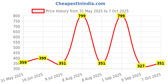 myntra.com Bindigasm's Advi Self Designed Texture Cotton Stretchable Slip On Saree Blouse bindigasm's advi Price History Graph from 31 May 2025 to 7 Oct 2025