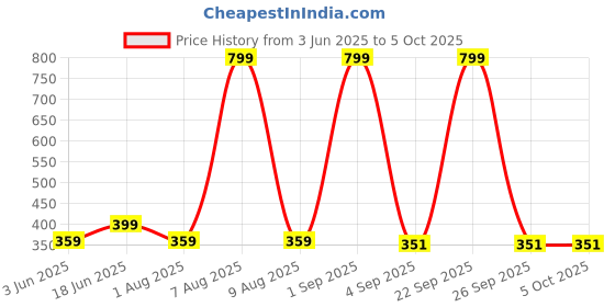 myntra.com Bindigasm's Advi Self Designed Texture Cotton Stretchable Slip On Saree Blouse bindigasm's advi Price History Graph from 3 Jun 2025 to 4 Oct 2025