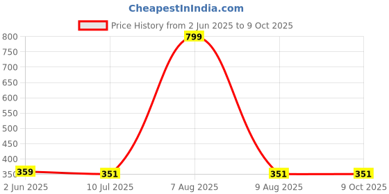 myntra.com Bindigasm's Advi Self Designed Texture Cotton Stretchable Slip On Saree Blouse bindigasm's advi Price History Graph from 2 Jun 2025 to 9 Oct 2025