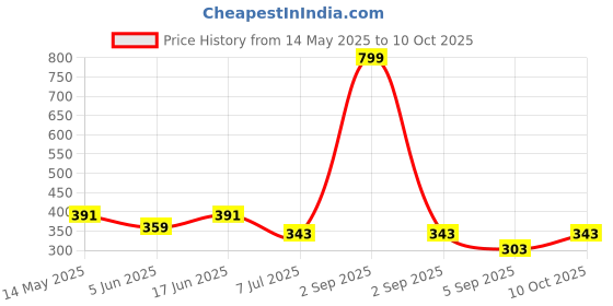 myntra.com Bindigasm's Advi Self Designed Texture Cotton Stretchable Slip On Saree Blouse bindigasm's advi Price History Graph from 14 May 2025 to 10 Oct 2025