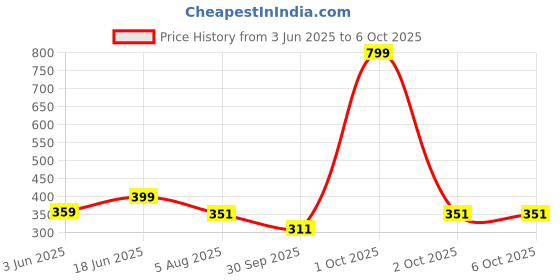 myntra.com Bindigasm's Advi Self Designed Texture Cotton Stretchable Slip On Saree Blouse bindigasm's advi Price History Graph from 3 Jun 2025 to 6 Oct 2025