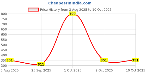 myntra.com Bindigasm's Advi Self Designed Texture Cotton Stretchable Slip On Saree Blouse bindigasm's advi Price History Graph from 3 Aug 2025 to 10 Oct 2025