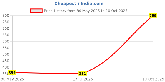 myntra.com Bindigasm's Advi Self Designed Texture Cotton Stretchable Slip On Saree Blouse bindigasm's advi Price History Graph from 30 May 2025 to 10 Oct 2025