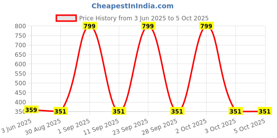 myntra.com Bindigasm's Advi Self Designed Texture Cotton Stretchable Slip On Saree Blouse bindigasm's advi Price History Graph from 3 Jun 2025 to 4 Oct 2025