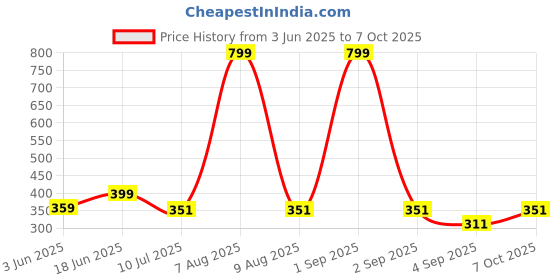 myntra.com Bindigasm's Advi Self Designed Texture Cotton Stretchable Slip On Saree Blouse bindigasm's advi Price History Graph from 3 Jun 2025 to 7 Oct 2025