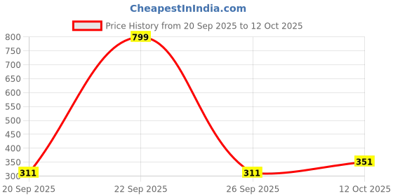 myntra.com Bindigasm's Advi Self Designed Texture Cotton Stretchable Slip On Saree Blouse bindigasm's advi Price History Graph from 20 Sep 2025 to 12 Oct 2025