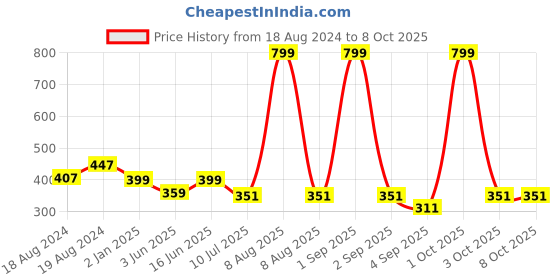 myntra.com Bindigasm's Advi Self-Designed Textured Cotton Stretchable Saree Blouse bindigasm's advi Price History Graph from 18 Aug 2024 to 8 Oct 2025