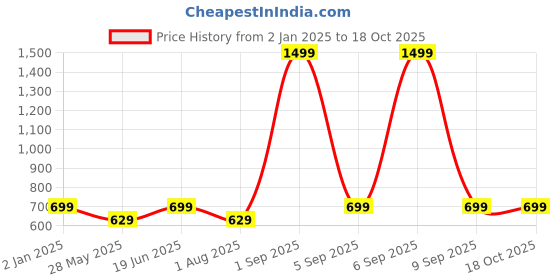 myntra.com Bindigasm's Advi Short Puff Sleeve Saree Blouse bindigasm's advi Price History Graph from 2 Jan 2025 to 17 Oct 2025