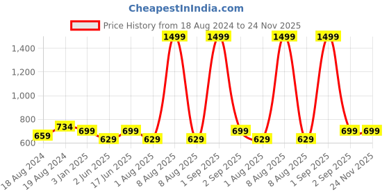 myntra.com Bindigasm's Advi Short Puff Sleeve Saree Blouse bindigasm's advi Price History Graph from 18 Aug 2024 to 24 Nov 2025