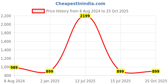 myntra.com Bindigasm's Advi Simi Gold Checked Embellished Jacquard Organza Stretchable Blouse bindigasm's advi Price History Graph from 8 Aug 2024 to 25 Oct 2025