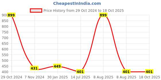 myntra.com Bindigasm's Advi Sleeveless Stretchable Cotton Saree Blouse bindigasm's advi Price History Graph from 29 Oct 2024 to 16 Oct 2025