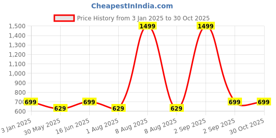 myntra.com Bindigasm's Advi Solid Puff Sleeves Saree Blouse bindigasm's advi Price History Graph from 3 Jan 2025 to 30 Oct 2025