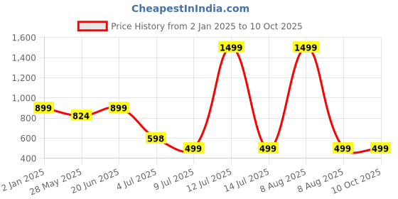 myntra.com Bindigasm's Advi Stretchable Lycra Saree Blouse bindigasm's advi Price History Graph from 2 Jan 2025 to 10 Oct 2025