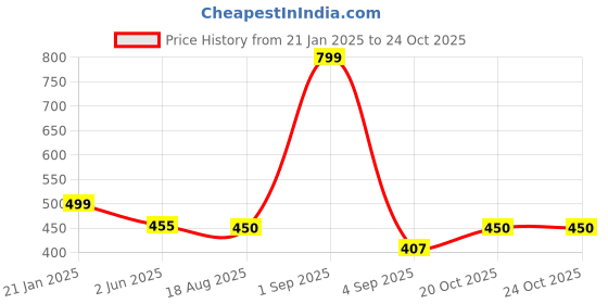 myntra.com Bindigasm's Advi Stretchable Printed Readymade Saree Blouse bindigasm's advi Price History Graph from 21 Jan 2025 to 23 Oct 2025