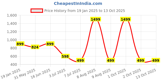 myntra.com Bindigasm's Advi Stretchable Saree Blouse bindigasm's advi Price History Graph from 19 Jan 2025 to 13 Oct 2025