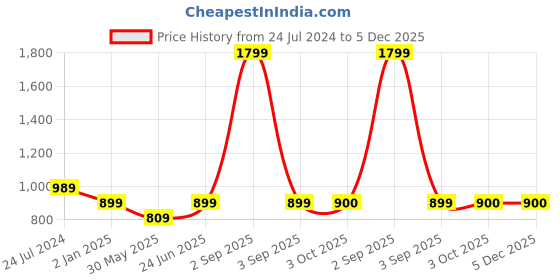 myntra.com Bindigasm's Advi Striped Boat Neck Stretchable Saree Blouse bindigasm's advi Price History Graph from 24 Jul 2024 to 5 Dec 2025