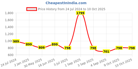 myntra.com Bindigasm's Advi Striped Jaquard Stretchable Saree Blouse bindigasm's advi Price History Graph from 24 Jul 2024 to 9 Oct 2025