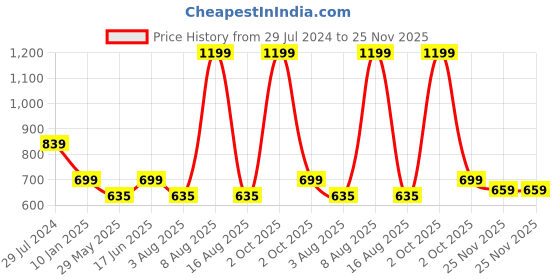 myntra.com Bindigasm's Advi Striped Readymade Saree Blouse bindigasm's advi Price History Graph from 29 Jul 2024 to 25 Nov 2025