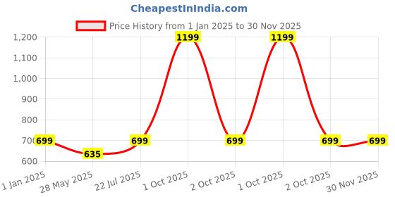 myntra.com Bindigasm's Advi Striped Readymade Saree Blouse bindigasm's advi Price History Graph from 1 Jan 2025 to 30 Nov 2025
