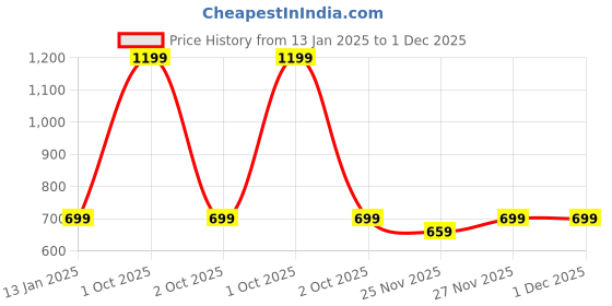 myntra.com Bindigasm's Advi Striped Readymade Saree Blouse bindigasm's advi Price History Graph from 13 Jan 2025 to 30 Nov 2025