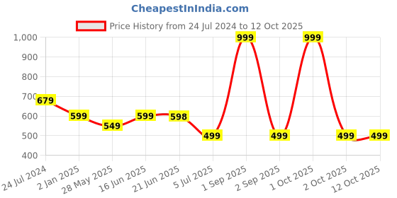 myntra.com Bindigasm's Advi Striped Stretchable Saree Blouse bindigasm's advi Price History Graph from 24 Jul 2024 to 12 Oct 2025