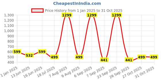 myntra.com Bindigasm's Advi Striped Stretchable Saree Blouse bindigasm's advi Price History Graph from 1 Jan 2025 to 31 Oct 2025